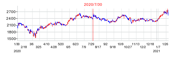2020年7月30日 09:50前後のの株価チャート